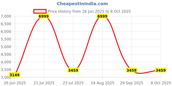 tatacliq.com Puma Men's SOFTRIDE High Risk Red & Black Running Shoes puma Price History Graph from 26 Jun 2025 to 8 Oct 2025