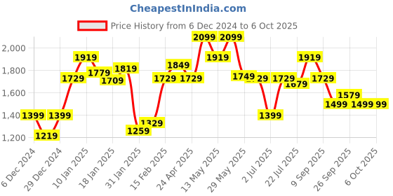 tatacliq.com Puma Men's Softride Navy Slides puma Price History Graph from 6 Dec 2024 to 5 Oct 2025