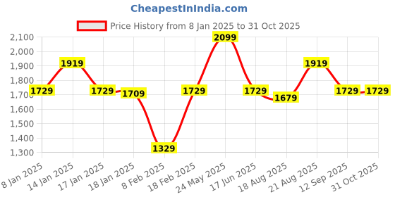 tatacliq.com Puma Men's Softride Navy Slides puma Price History Graph from 8 Jan 2025 to 31 Oct 2025