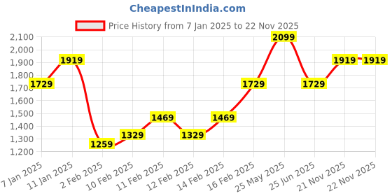 tatacliq.com Puma Men's Softride Navy Slides puma Price History Graph from 7 Jan 2025 to 22 Nov 2025