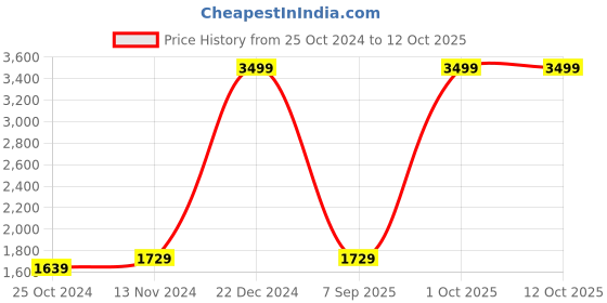 tatacliq.com Puma Men's Softride Pro 24 Black Slides puma Price History Graph from 25 Oct 2024 to 12 Oct 2025