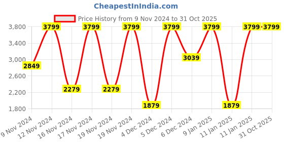 tatacliq.com Puma Men's Softride Pro 24 Green Slides puma Price History Graph from 9 Nov 2024 to 31 Oct 2025