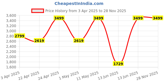 tatacliq.com Puma Men's SoftRide Pro 24 Res Royal Blue Casual Sandals puma Price History Graph from 3 Apr 2025 to 26 Nov 2025