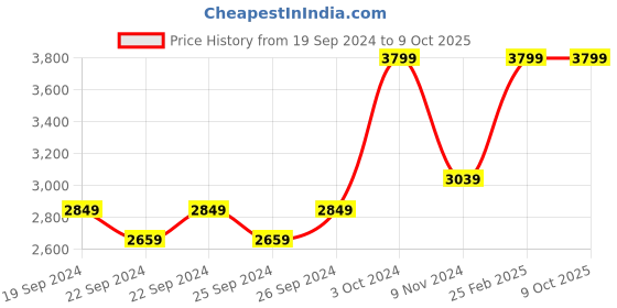 tatacliq.com Puma Men's Softride Pro 24 Super Red Slides puma Price History Graph from 19 Sep 2024 to 9 Oct 2025