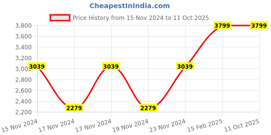 tatacliq.com Puma Men's Softride Pro 24 Super Red Slides puma Price History Graph from 15 Nov 2024 to 9 Oct 2025