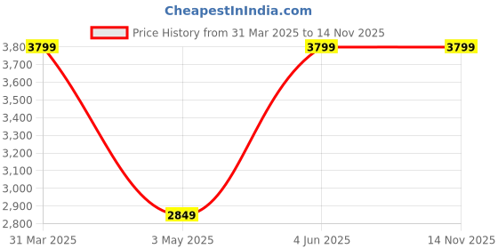tatacliq.com Puma Men's Softride Pro 24 Super Red Slides puma Price History Graph from 31 Mar 2025 to 14 Nov 2025