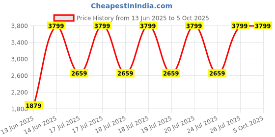 tatacliq.com Puma Men's Softride Pro 24 V Res Black Slides puma Price History Graph from 13 Jun 2025 to 4 Oct 2025