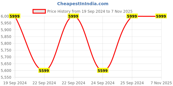 tatacliq.com Puma Men's Softride Pro Coast Ash Grey Running Shoes puma Price History Graph from 19 Sep 2024 to 4 Nov 2025