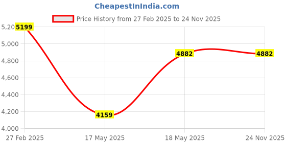 tatacliq.com Puma Men's SOFTRIDE Pro Coast Black Running Shoes puma Price History Graph from 27 Feb 2025 to 23 Nov 2025