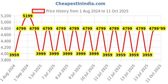 tatacliq.com Puma Men's SOFTRIDE Pro Coast Cool Grey Running Shoes puma Price History Graph from 1 Aug 2024 to 10 Oct 2025