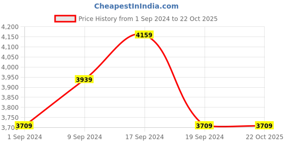tatacliq.com Puma Men's Softride Pro Echo Black Running Shoes puma Price History Graph from 1 Sep 2024 to 22 Oct 2025