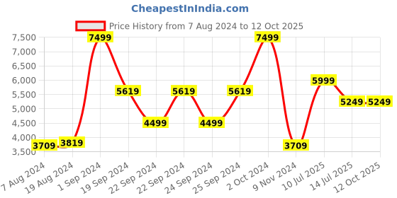 tatacliq.com Puma Men's Softride Pro Echo Black Running Shoes puma Price History Graph from 7 Aug 2024 to 10 Oct 2025