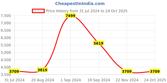 tatacliq.com Puma Men's Softride Pro Echo Black Running Shoes puma Price History Graph from 31 Jul 2024 to 23 Oct 2025