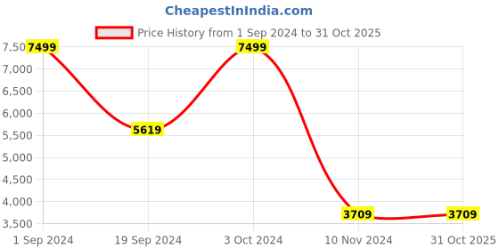 tatacliq.com Puma Men's Softride Pro Echo Black Running Shoes puma Price History Graph from 1 Sep 2024 to 31 Oct 2025