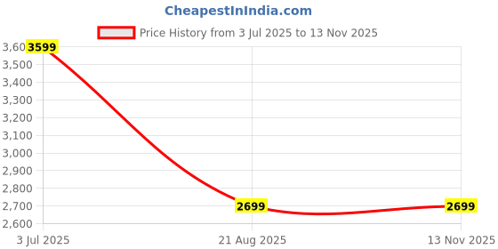 tatacliq.com Puma Men's Softride Pro Echo Black Walking Shoes puma Price History Graph from 3 Jul 2025 to 11 Nov 2025