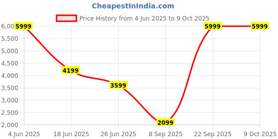 tatacliq.com Puma Men's Softride Pro Echo Black Walking Shoes puma Price History Graph from 4 Jun 2025 to 9 Oct 2025