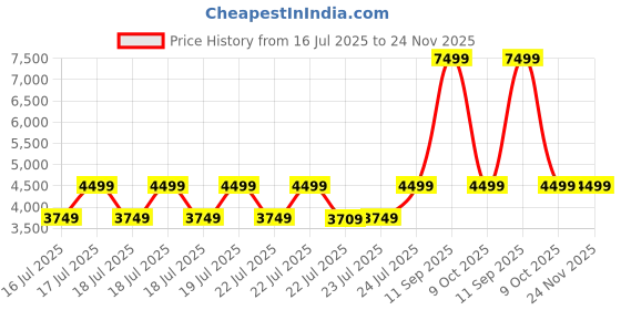 tatacliq.com Puma Men's Softride Pro Echo BlareGravi Inky Blue Running Shoes puma Price History Graph from 16 Jul 2025 to 23 Nov 2025