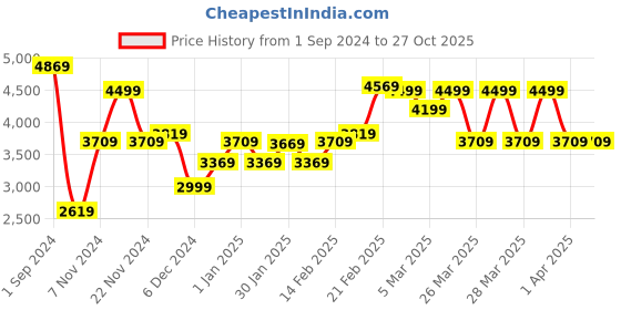 tatacliq.com Puma Men's Softride Pro Echo Concrete Grey Running Shoes puma Price History Graph from 1 Sep 2024 to 27 Oct 2025