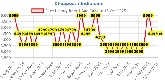 tatacliq.com Puma Men's Softride Pro Echo Consonance Black Running Shoes puma Price History Graph from 1 Aug 2024 to 12 Oct 2025