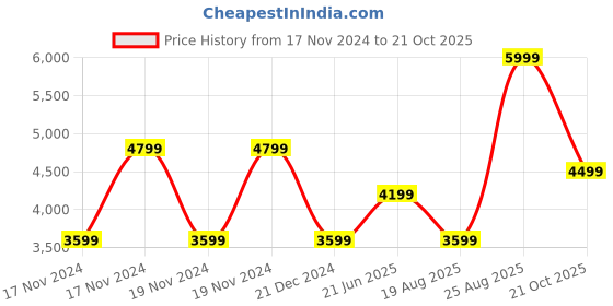 tatacliq.com Puma Men's Softride Pro Echo Consonance Black Running Shoes puma Price History Graph from 17 Nov 2024 to 21 Oct 2025
