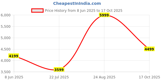 tatacliq.com Puma Men's Softride Pro Echo Consonance Black Running Shoes puma Price History Graph from 8 Jun 2025 to 17 Oct 2025