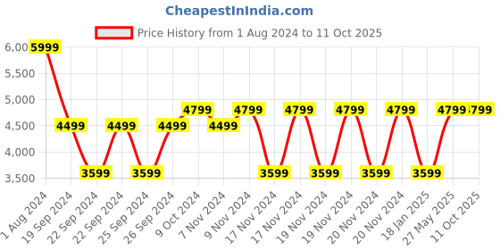 tatacliq.com Puma Men's Softride Pro Echo Consonance Warm White Running Shoes puma Price History Graph from 1 Aug 2024 to 11 Oct 2025