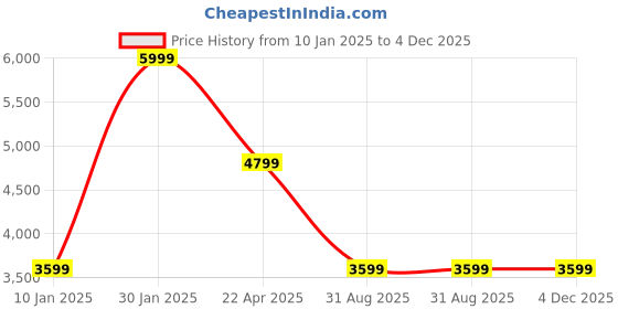 tatacliq.com Puma Men's Softride Pro Echo Consonance Warm White Running Shoes puma Price History Graph from 10 Jan 2025 to 4 Dec 2025