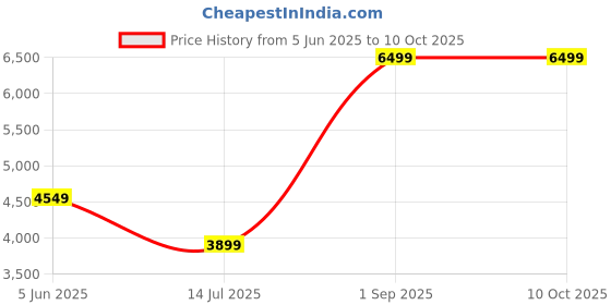 tatacliq.com Puma Men's Softride Pro Echo Fling Grey Walking Shoes puma Price History Graph from 5 Jun 2025 to 9 Oct 2025