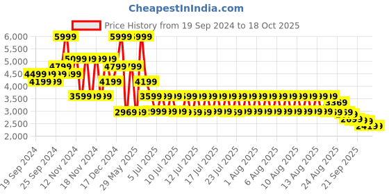 tatacliq.com Puma Men's Softride Pro Echo Galactic Grey Walking Shoes puma Price History Graph from 19 Sep 2024 to 18 Oct 2025