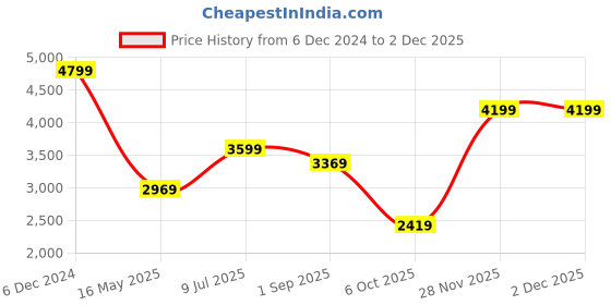 tatacliq.com Puma Men's Softride Pro Echo Galactic Grey Walking Shoes puma Price History Graph from 6 Dec 2024 to 28 Nov 2025