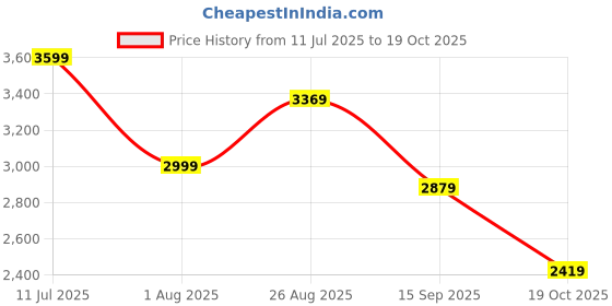 tatacliq.com Puma Men's Softride Pro Echo Galactic Grey Walking Shoes puma Price History Graph from 11 Jul 2025 to 19 Oct 2025