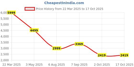 tatacliq.com Puma Men's Softride Pro Echo Galactic Grey Walking Shoes puma Price History Graph from 22 Mar 2025 to 16 Oct 2025