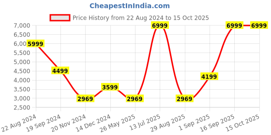 tatacliq.com Puma Men's Softride Pro Echo Grey Walking Shoes puma Price History Graph from 22 Aug 2024 to 14 Oct 2025