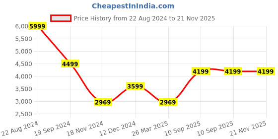 tatacliq.com Puma Men's Softride Pro Echo Grey Walking Shoes puma Price History Graph from 22 Aug 2024 to 21 Nov 2025