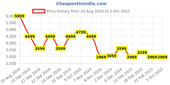 tatacliq.com Puma Men's Softride Pro Echo Grey Walking Shoes puma Price History Graph from 20 Aug 2024 to 4 Oct 2025