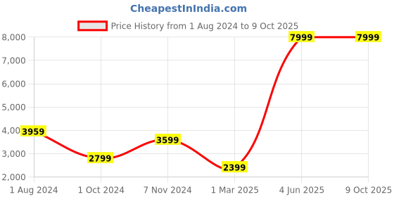 tatacliq.com Puma Men's Softride Pro Echo One8 Black Running Shoes puma Price History Graph from 1 Aug 2024 to 7 Oct 2025