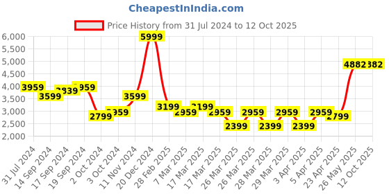 tatacliq.com Puma Men's Softride Pro Echo One8 Inky Blue Running Shoes puma Price History Graph from 31 Jul 2024 to 12 Oct 2025