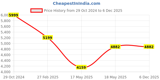 tatacliq.com Puma Men's Softride Pro Echo One8 Inky Blue Running Shoes puma Price History Graph from 29 Oct 2024 to 5 Dec 2025