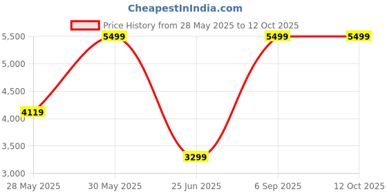 tatacliq.com Puma Men's Softride Rift Jolt Punch Black Running Shoes puma Price History Graph from 28 May 2025 to 12 Oct 2025