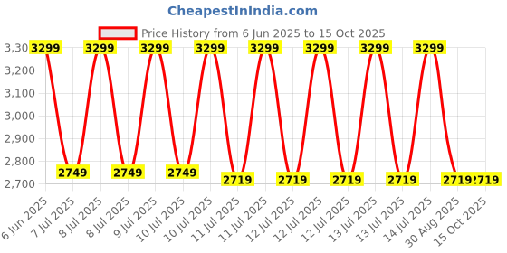tatacliq.com Puma Men's Softride Rift Jolt Punch Stormy Slate Grey Running Shoes puma Price History Graph from 6 Jun 2025 to 14 Oct 2025