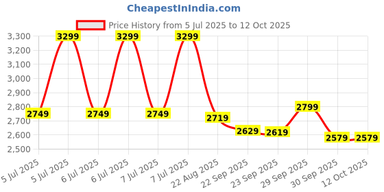 tatacliq.com Puma Men's Softride Rift Jolt Punch Stormy Slate Grey Running Shoes puma Price History Graph from 5 Jul 2025 to 12 Oct 2025