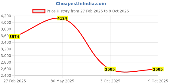 tatacliq.com Puma Men's Softride Rift Runlyn Coal Grey Running Shoes puma Price History Graph from 27 Feb 2025 to 9 Oct 2025