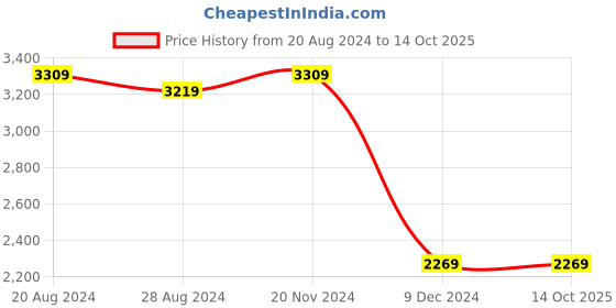 tatacliq.com Puma Men's Softride Rift Slip On Bold Black Walking Shoes puma Price History Graph from 20 Aug 2024 to 14 Oct 2025