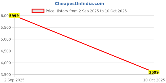 tatacliq.com Puma Men's Softride Rift Swift Kick Navy Running Shoes puma Price History Graph from 2 Sep 2025 to 10 Oct 2025