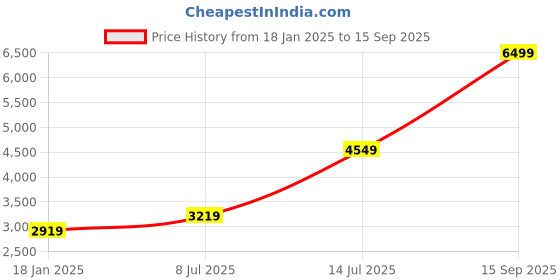 tatacliq.com Puma Men's SoftRide Rift Tech Black Walking Shoes puma Price History Graph from 18 Jan 2025 to 15 Sep 2025