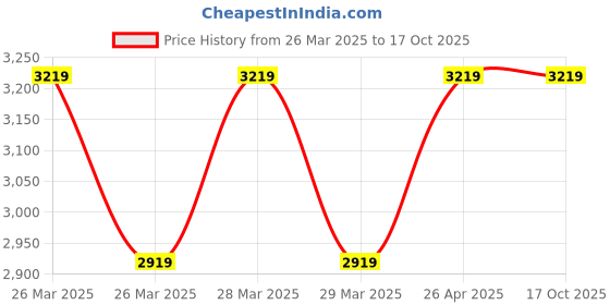 tatacliq.com Puma Men's SoftRide Rift Tech Black Walking Shoes puma Price History Graph from 26 Mar 2025 to 16 Oct 2025