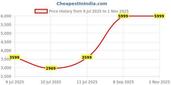 tatacliq.com Puma Men's Softride Rift Zensole Black Running Shoes puma Price History Graph from 9 Jul 2025 to 1 Nov 2025