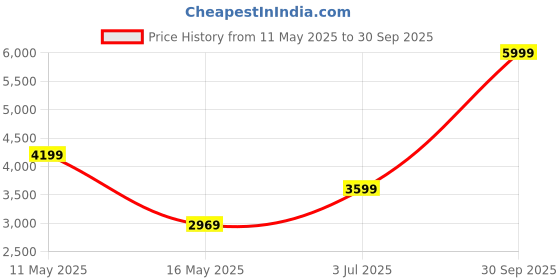 tatacliq.com Puma Men's Softride Rift Zensole Black Running Shoes puma Price History Graph from 11 May 2025 to 30 Sep 2025