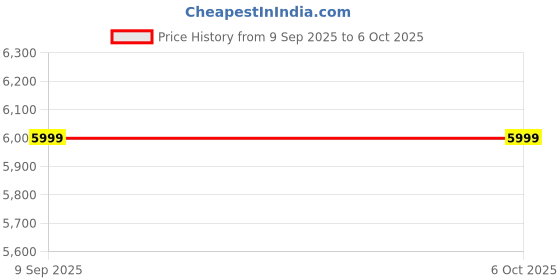 tatacliq.com Puma Men's Softride Rift Zensole White Running Shoes puma Price History Graph from 9 Sep 2025 to 5 Oct 2025