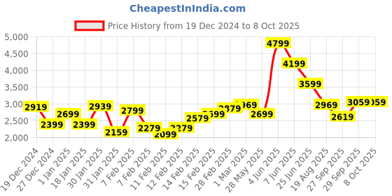 tatacliq.com Puma Men's SOFTRIDE Runphlo Black Running Shoes puma Price History Graph from 19 Dec 2024 to 8 Oct 2025